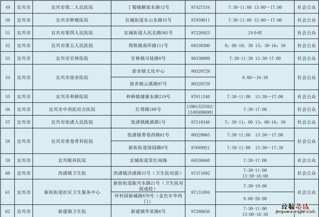 宜兴市新冠病毒检测采样服务点地址+电话
