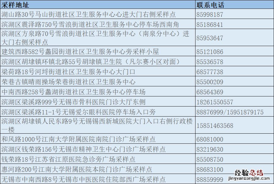 无锡新冠病毒检测采样服务点名单查询 无锡新冠病毒检测采样服务点名单