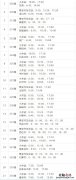 2023年1月1日起泰安城乡公交线路基本恢复运行