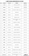 2023绍兴上虞区单管自费核酸检测采样点地址+时间