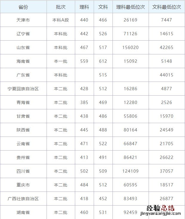2019年梧州学院录取情况 2019梧州学院录取分数线