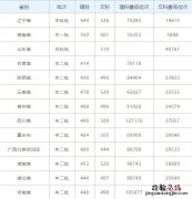 2019年百色学院录取情况 百色学院招生简章2019