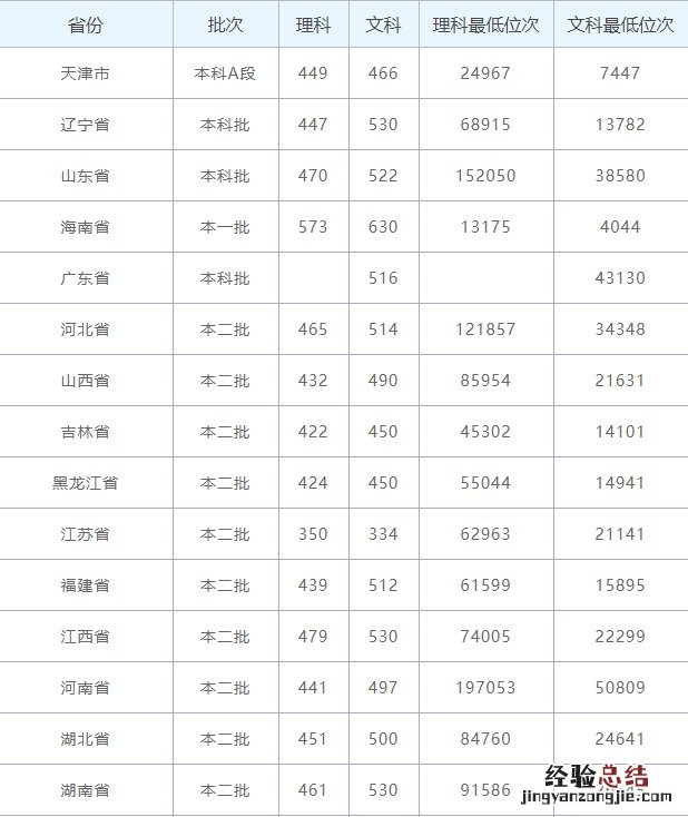 广西科技师范学院2019对口录取名单 2019年广西科技师范学院录取情况