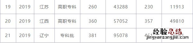 2019年柳州铁道职业技术学院录取情况 柳州铁道技术职业学院录取分数线