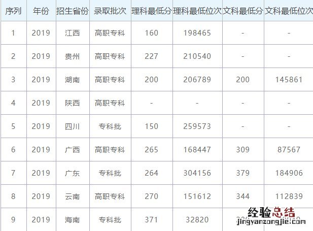 2019年广西水利电力职业技术学院录取情况