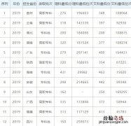 南宁学院2019年录取分数线 2019年南宁职业技术学院录取情况