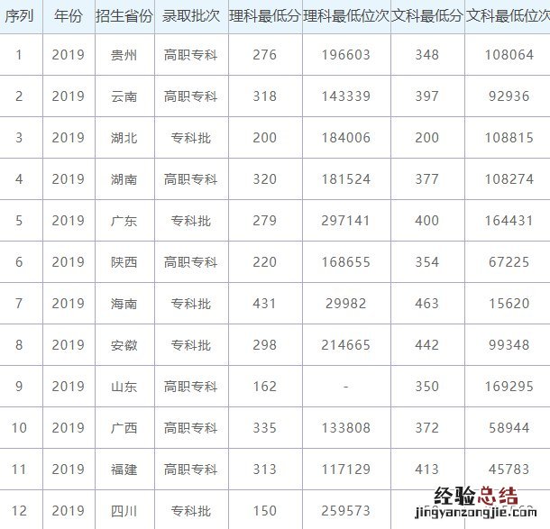 南宁学院2019年录取分数线 2019年南宁职业技术学院录取情况