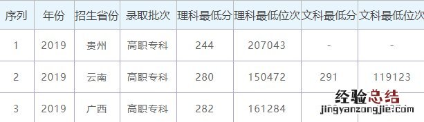 2019年广西工商职业技术学院录取情况 广西工商职业技术学院录取时间
