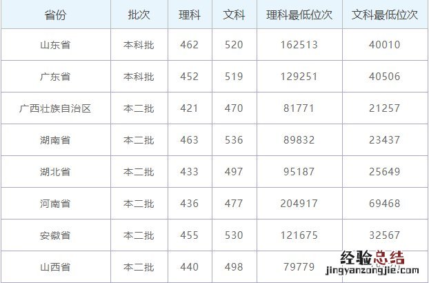 广西艺术学院2019年招生计划 2019年广西艺术学院录取情况