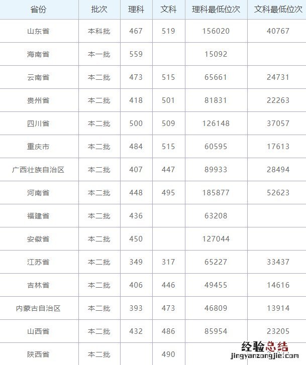 2019年贺州学院录取分数线 2019年贺州学院录取情况