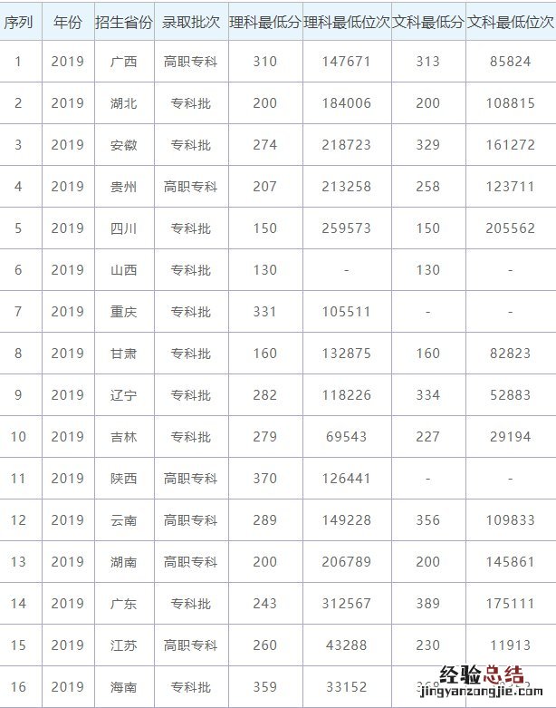 2019年广西机电职业技术学院录取情况 广西南宁市机电职业技术学院要2019年录取分数线