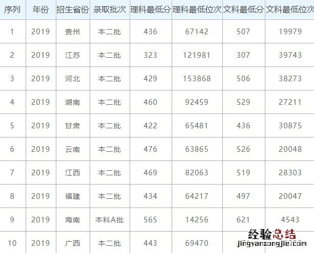 2019年广西民族师范学院录取情况 广西民族师范学院招生人数