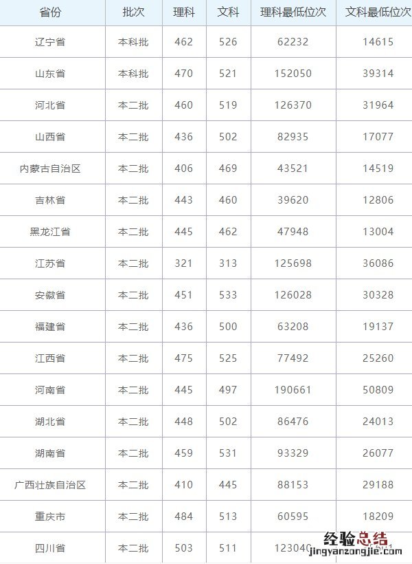 2019年桂林旅游学院录取情况 桂林旅游学院录取分数