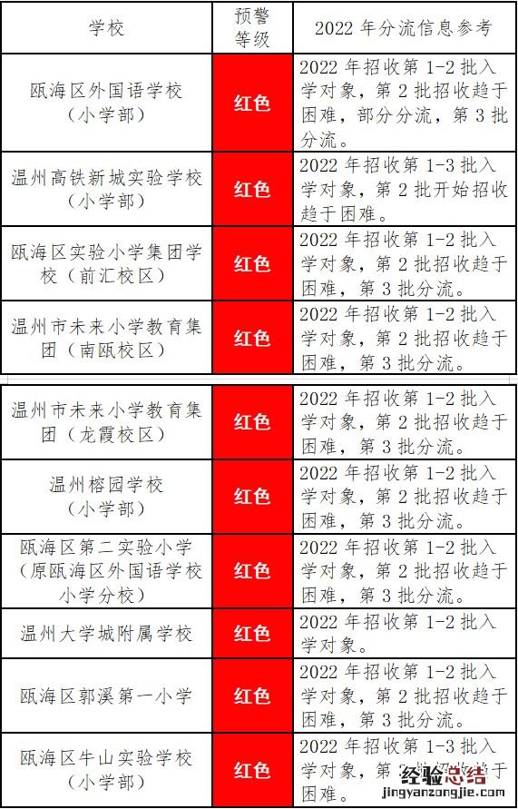 2019年温州招生预警 2023温州各区县义务教育招生预警汇总