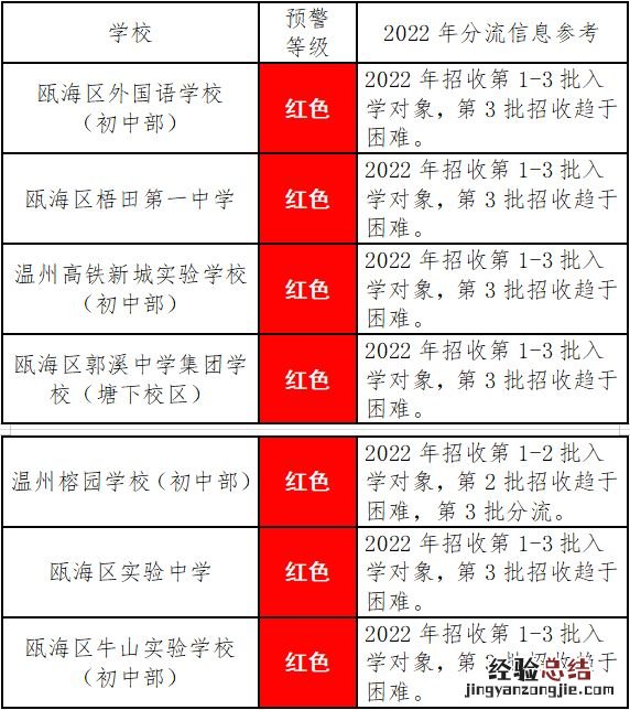 2019年温州招生预警 2023温州各区县义务教育招生预警汇总