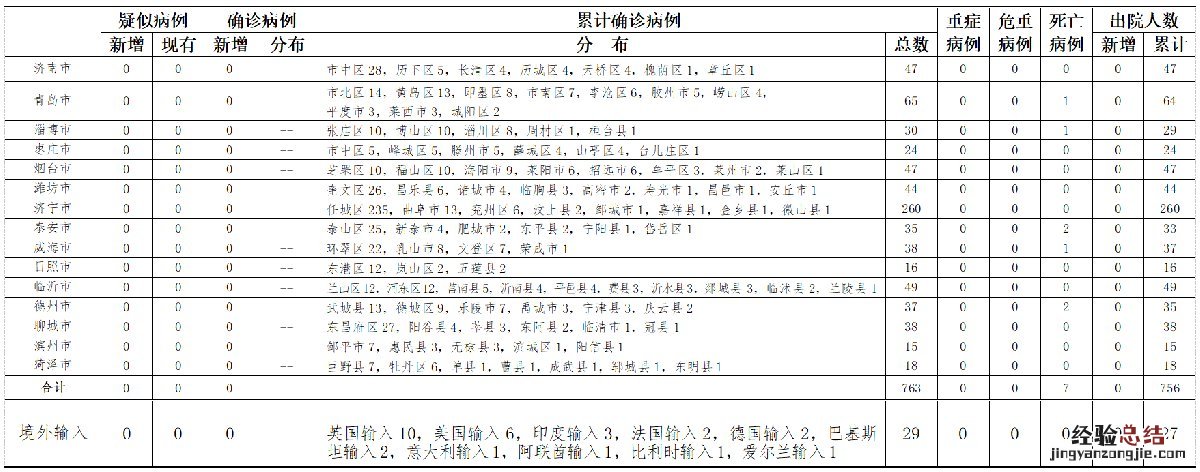 6月17日山东省新型冠状病毒肺炎疫情情况