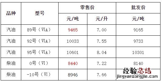 2023全年金华油价调整日历