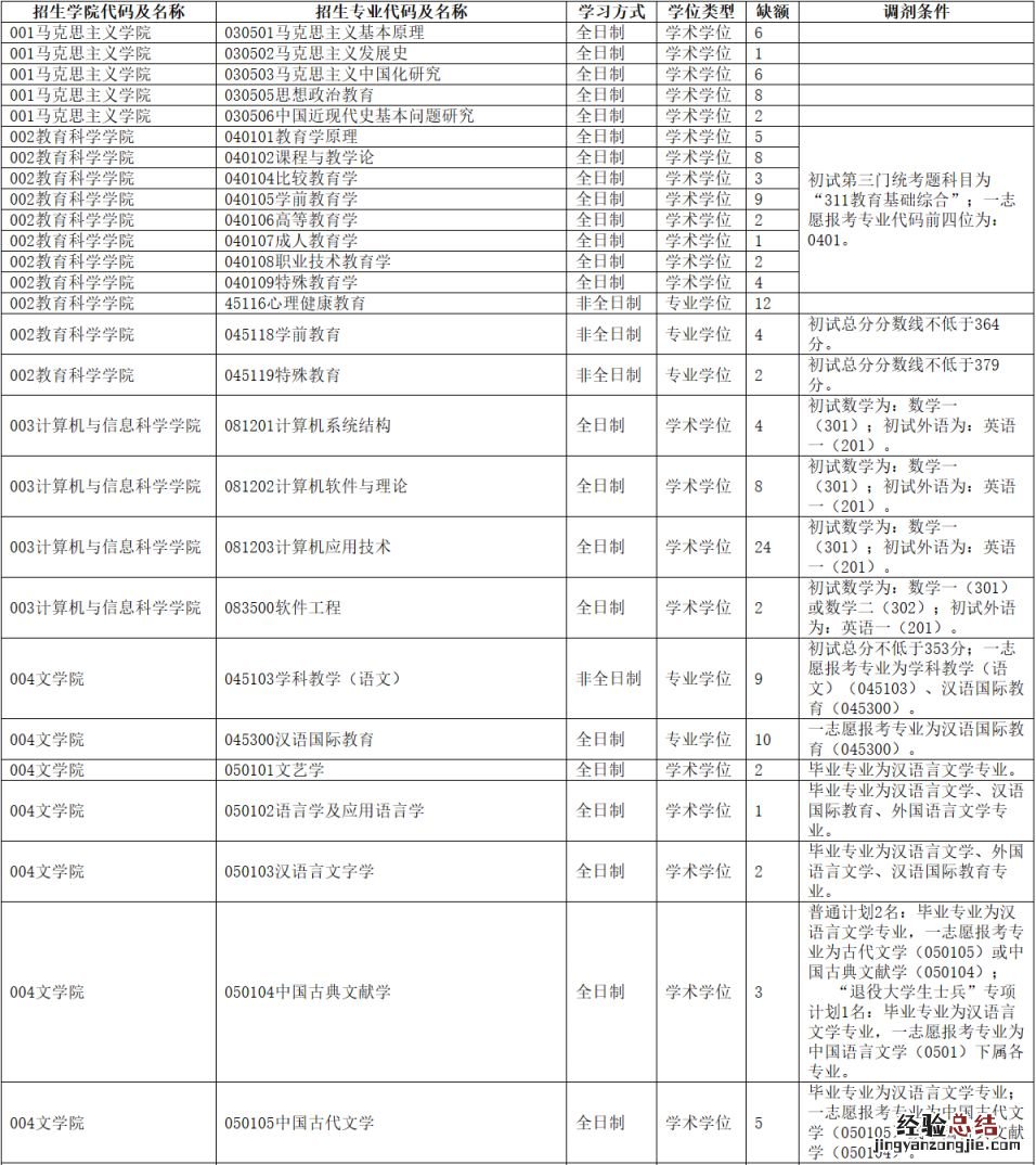 2023年重庆师范大学硕士研究生招生调剂公告
