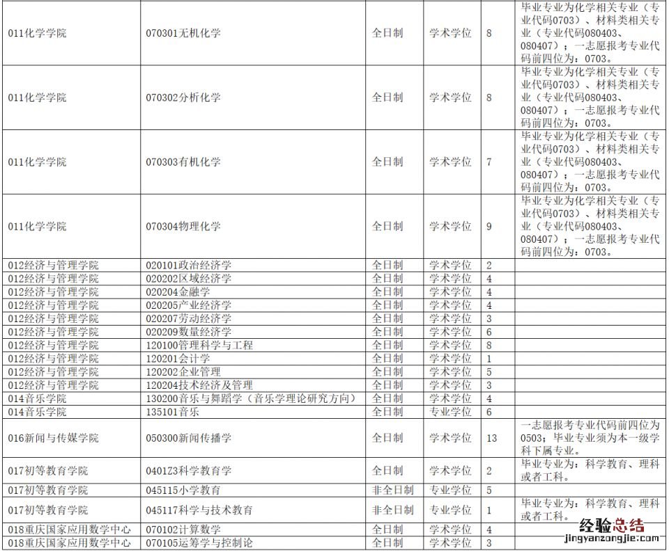 2023年重庆师范大学硕士研究生招生调剂公告