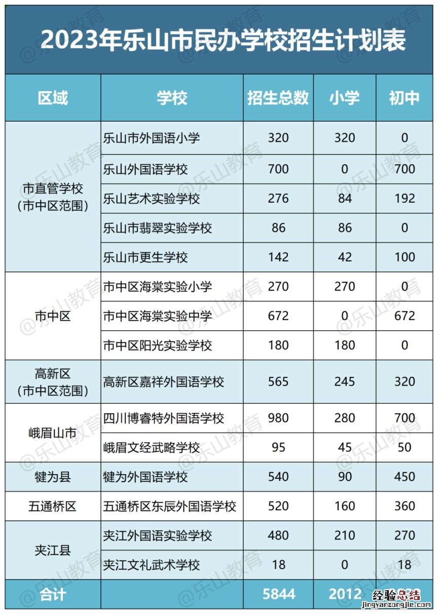 2023乐山民办学校招生政策 2023乐山民办学校招生政策文件