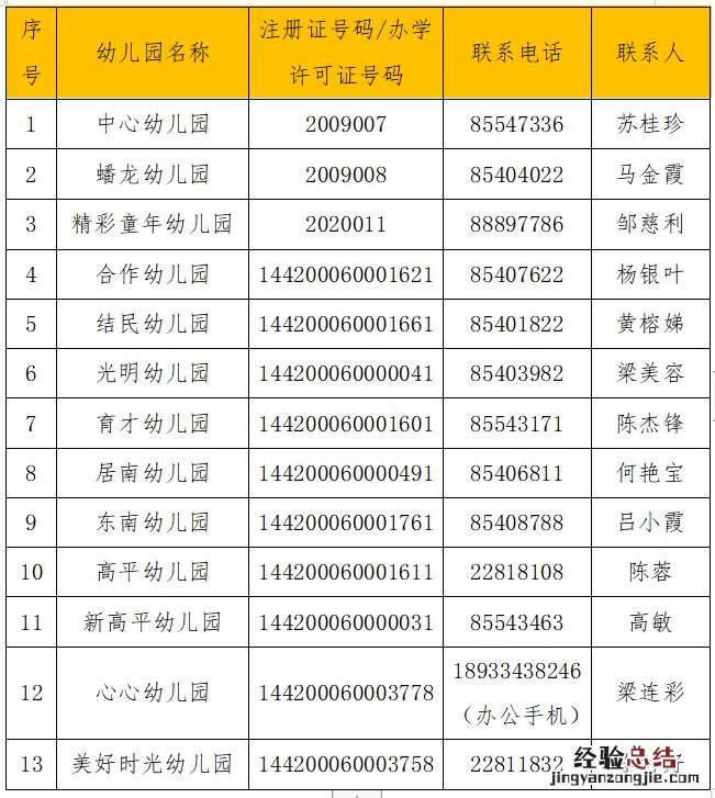 中山市三角镇幼儿园有哪些名字 中山市三角镇幼儿园有哪些
