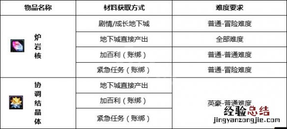 dnf安全增幅系统有什么用 dnf装备增幅保护卷怎么用