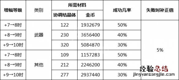 dnf安全增幅系统有什么用 dnf装备增幅保护卷怎么用