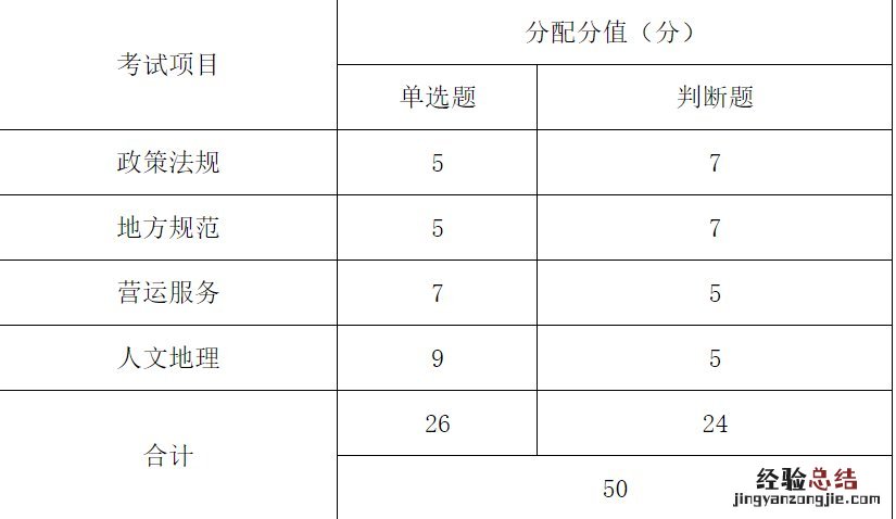 无锡市出租车从业资格证考试科目一览表
