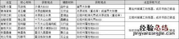 鬼谷八荒法宝材料获取方法是什么 鬼谷八荒法宝材料获取方法是什么样的