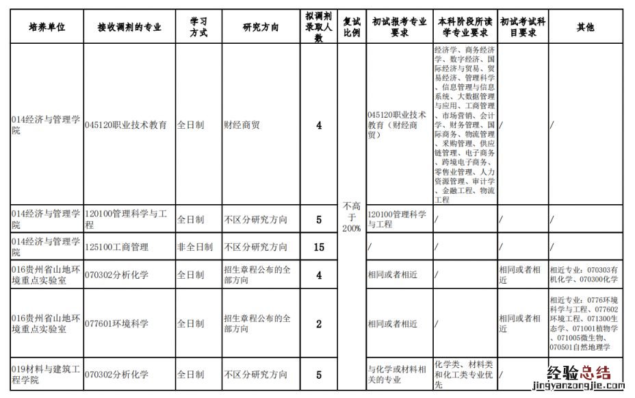 第1轮调剂 贵州师范大学2023年硕士研究生接收调剂专业信息