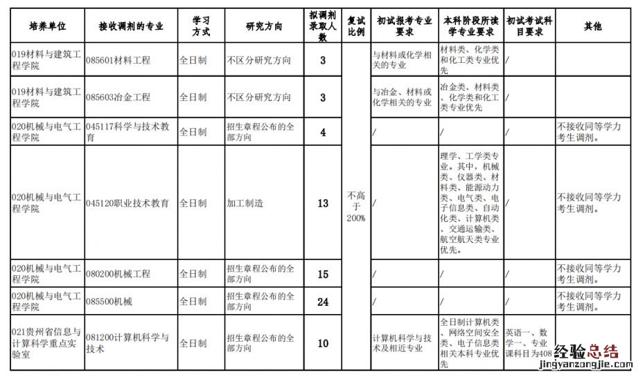 第1轮调剂 贵州师范大学2023年硕士研究生接收调剂专业信息