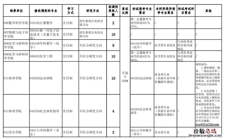 第1轮调剂 贵州师范大学2023年硕士研究生接收调剂专业信息