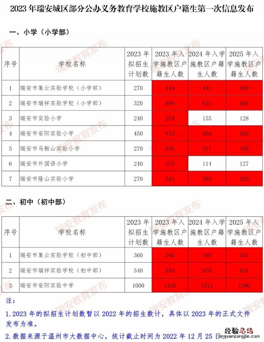 2023年秋温州瑞安城区部分公办小学及初中招生预警信息