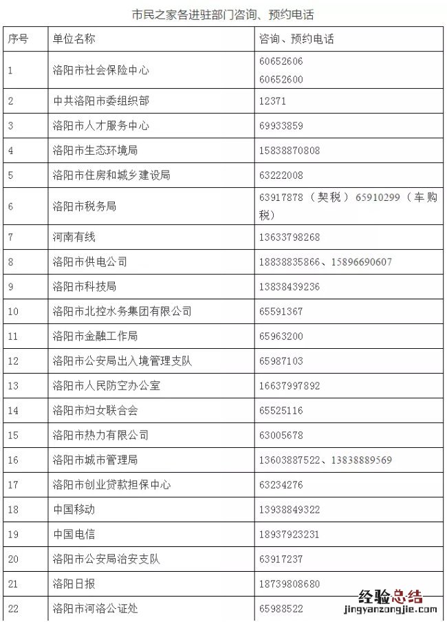 洛阳市民之家不动产中心电话 洛阳市民之家房产局电话