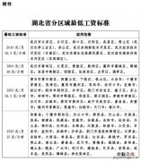 湖北省最新最低工资标准 湖北最低工资标准最新公布