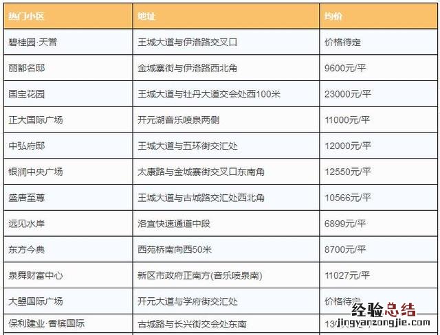 2018洛阳买房和租房房价多少 洛阳哪个区租房便宜