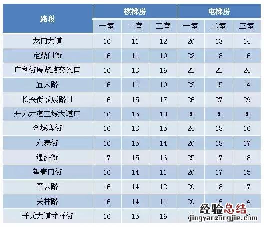 2018洛阳买房和租房房价多少 洛阳哪个区租房便宜