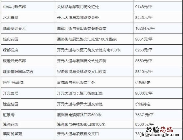 2018洛阳买房和租房房价多少 洛阳哪个区租房便宜
