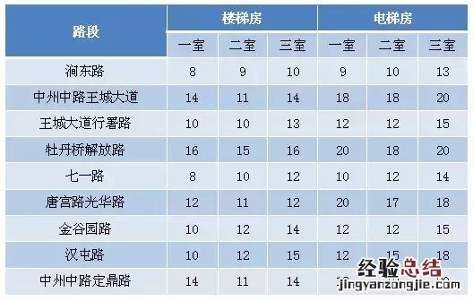 2018洛阳买房和租房房价多少 洛阳哪个区租房便宜