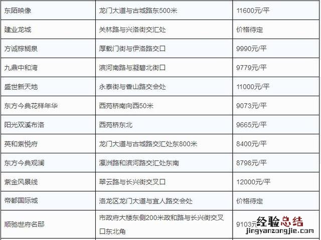 2018洛阳买房和租房房价多少 洛阳哪个区租房便宜