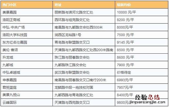 2018洛阳买房和租房房价多少 洛阳哪个区租房便宜
