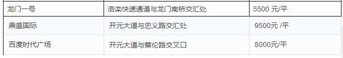 2018洛阳买房和租房房价多少 洛阳哪个区租房便宜