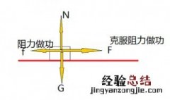 克服重力做功是什么意思 什么是物体克服重力做功