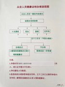 宜兴新街街道健康证办理材料+流程+免费人群