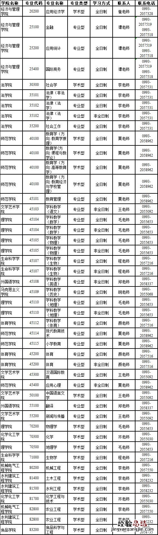 2023石河子大学研究生调剂专业名单 石河子大学考研调剂信息