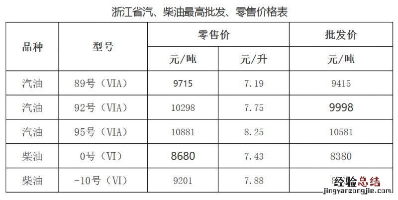 1月3日 2023年绍兴油价调整（绍兴中国石化油价）