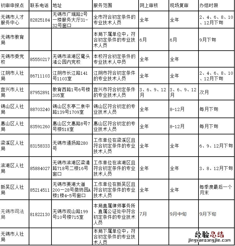 无锡职称初定申报点选哪个 无锡职称初定