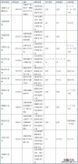 无锡初级职称初定申报点 无锡初级职称报名