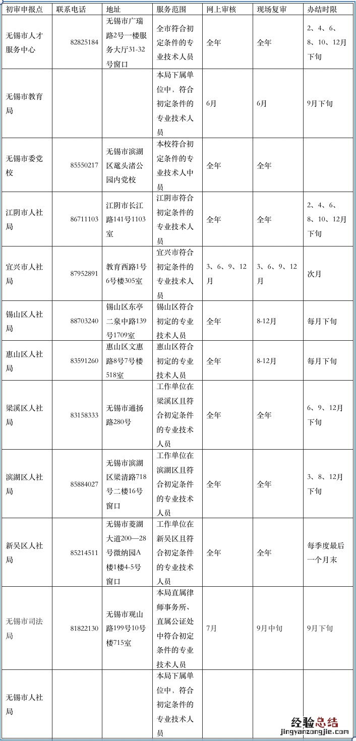 无锡初级职称初定申报点 无锡初级职称报名