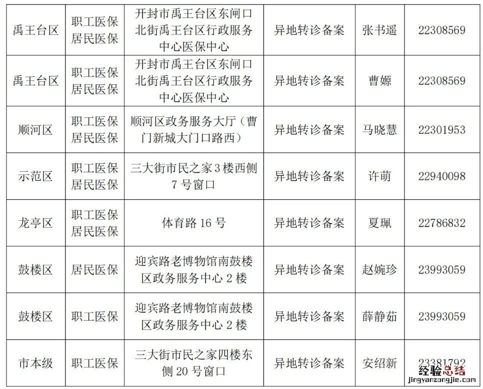 开封县转诊电话 开封市异地转诊备案电话